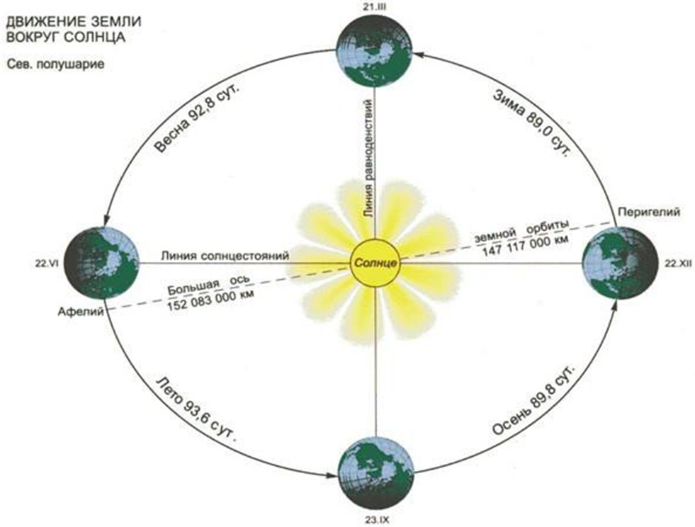 Положение земли относительно солнца на схеме соответствует