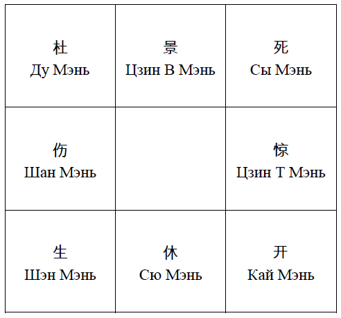 Ци мень расшифровка. Звезды Ци Мень Дунь Цзя. Дворцы в Ци Мень Дун Цзя. Ци Мень Дун Цзя врата. Таблица врат Ци Мень.