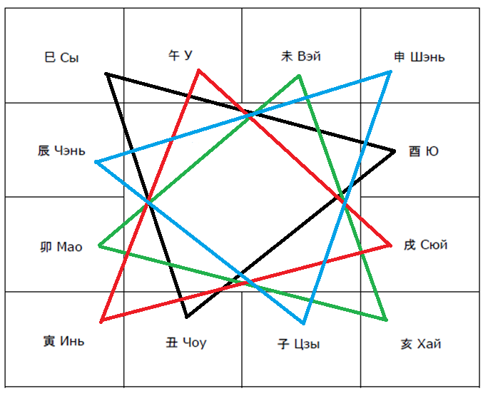 Вэй доу шу. Стихии треугольники. Слияние элементов в Бацзы. Звезды в Цзы Вэй ДОУ Шу. Астрология Цзы Вэй ДОУ Шу.