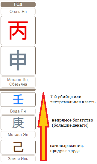 Вознаграждение 10 небесных стволов в ба цзы