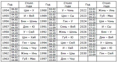 Фазы ци картинка