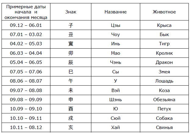 Карта рождения ба цзы