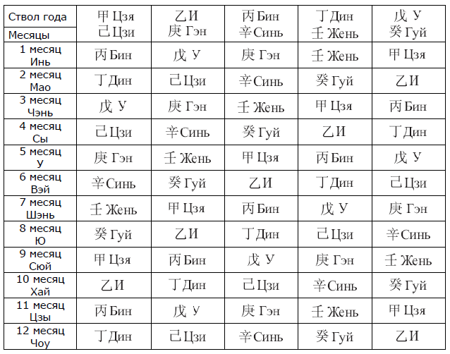 11 ци. Таблица 60 Цзя Цзы по годам. Фазы Ци в ба Цзы. Стадии Ци в ба Цзы. Земные ветви ба Цзы.