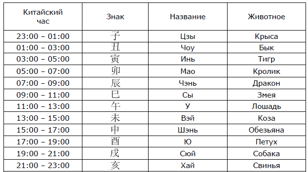 Сколько будет на китайском 100. Часы по Бацзы. Китайские двухчасовки таблица. Часы животных в Бацзы. Двухчасовки в ба Цзы.