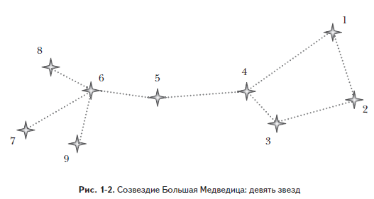 Медведица созвездие схема