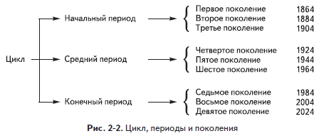 9 циклов. Временной цикл. Процессов девятого поколения. Цикл 9 лет. Временной цикл обратно 2 млн.