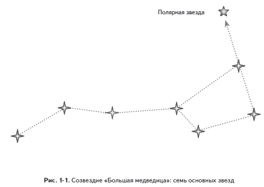 Медведица созвездие схема