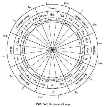 24 гор. 24 Горы фен шуй шаблон. 24 Горы фен шуй градусы. Круг фен шуй 24 горы. Компасные направления фен шуй градусы.